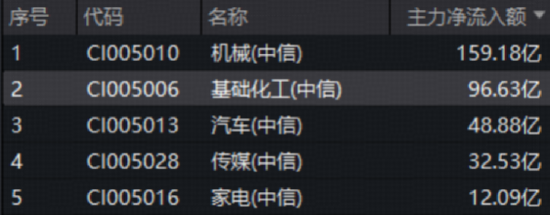 化工逆市彰显韧性！516020上探1.78%！创业板人工智能ETF交投领跑AI，港股通创新药ETF近10日狂揽5.35亿元