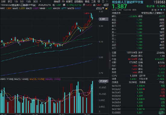 化工逆市彰显韧性！516020上探1.78%！创业板人工智能ETF交投领跑AI，港股通创新药ETF近10日狂揽5.35亿元