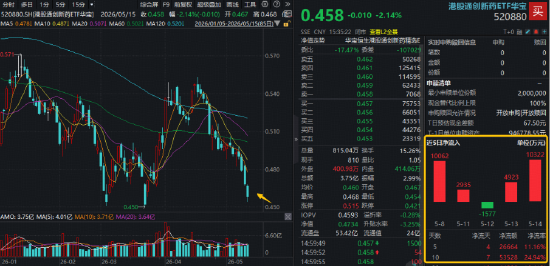 化工逆市彰显韧性！516020上探1.78%！创业板人工智能ETF交投领跑AI，港股通创新药ETF近10日狂揽5.35亿元