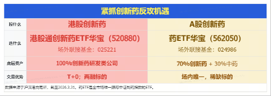 化工逆市彰显韧性！516020上探1.78%！创业板人工智能ETF交投领跑AI，港股通创新药ETF近10日狂揽5.35亿元