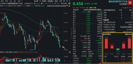 港股通创新药寻底，520880逼近历史低点！行情背离基本面，多头加速进场