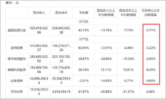 贝瑞基因基本盘收入锐减背后：行业竞争加剧与集采冲击 控股权稳定性待考