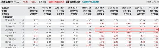贝瑞基因基本盘收入锐减背后：行业竞争加剧与集采冲击 控股权稳定性待考