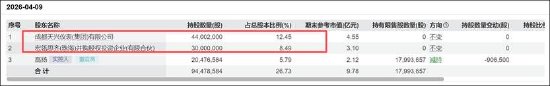 贝瑞基因基本盘收入锐减背后：行业竞争加剧与集采冲击 控股权稳定性待考