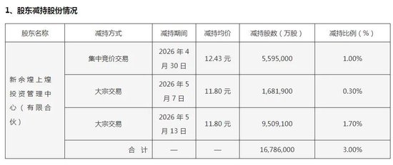 煌上煌股价暴涨33%，创始人家族顶格“套现”2亿元