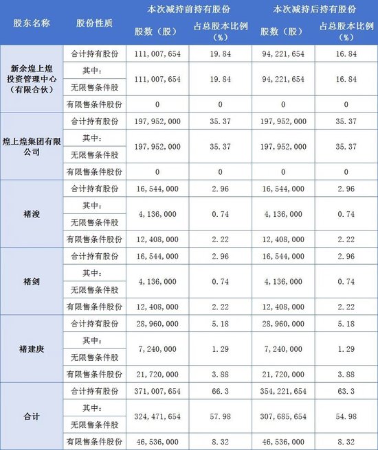 煌上煌股价暴涨33%，创始人家族顶格“套现”2亿元