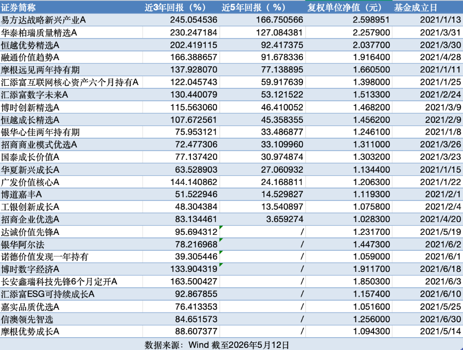 跌至5毛的基金开始赚钱了