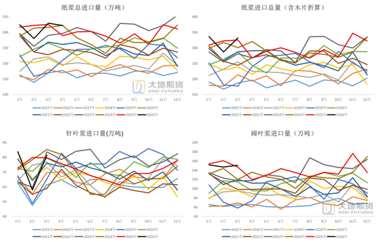 纸浆：转入题材空窗期
