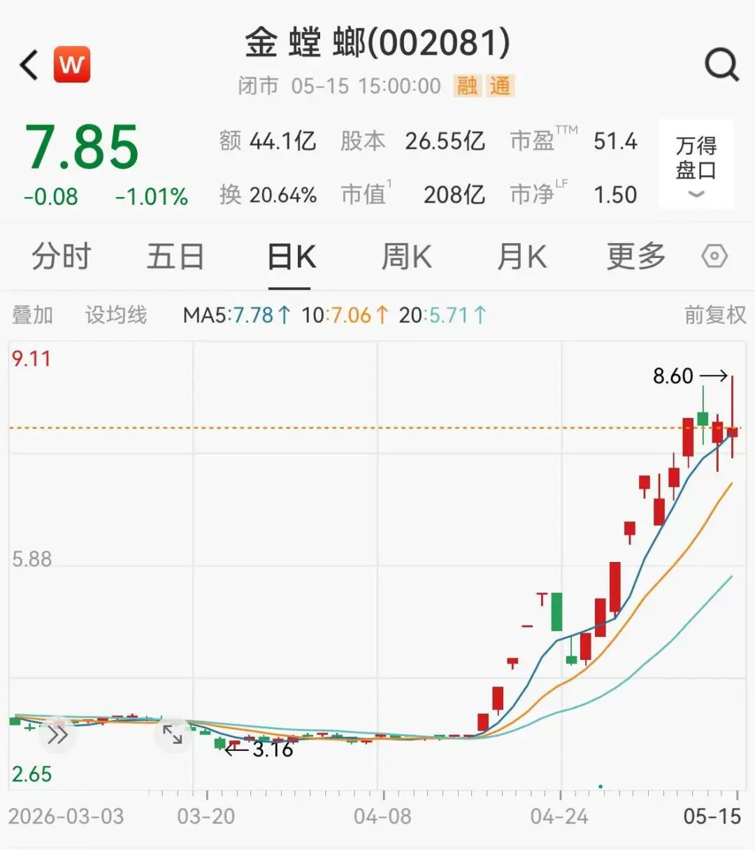 一月暴涨136%！员工持股3天全卖光，73人套现上亿元