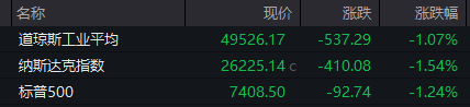 美联储，大消息！原油暴涨，黄金、白银、美股全线下挫！