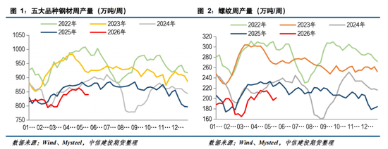【钢材周报】市场情绪转弱，钢价高位回落