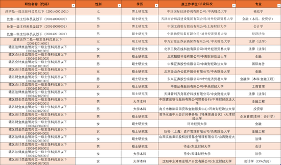 证监会拟录名单来了！中金等券商17名民工上岸，还有顶级私募和国资基金