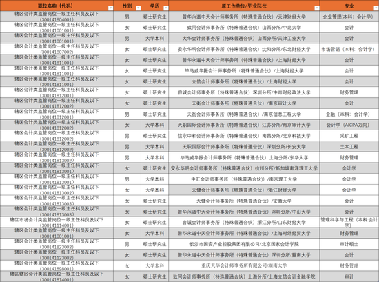 证监会拟录名单来了！中金等券商17名民工上岸，还有顶级私募和国资基金