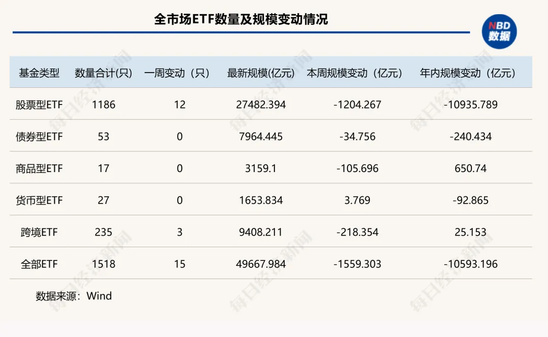 ETF失守5万亿元大关,5家头部公募一周“瘦身”超百亿元 | ETF规模周报