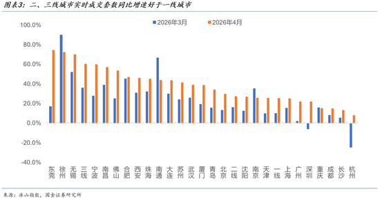 国金证券：2026年的“金三银四”是中国楼市开始止跌的转折点