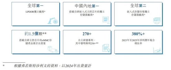 王者归来！年赚8.8亿的深圳存储芯片龙头晶存科技再冲港股！AI算力红利引爆业绩，全球LPDDR出货量第一！