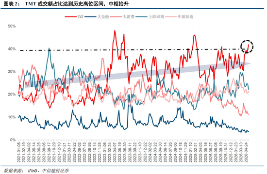 中信建投：科技中期趋势不改，复苏牛抬头