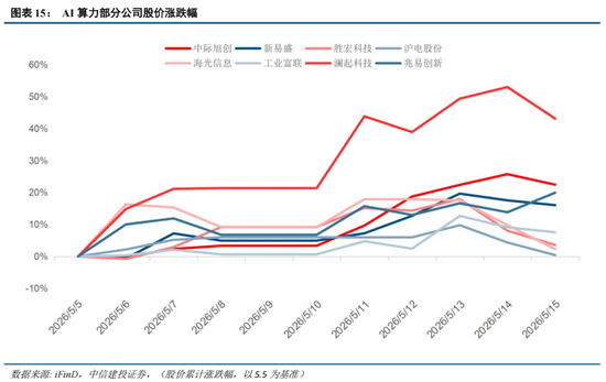 中信建投：科技中期趋势不改，复苏牛抬头