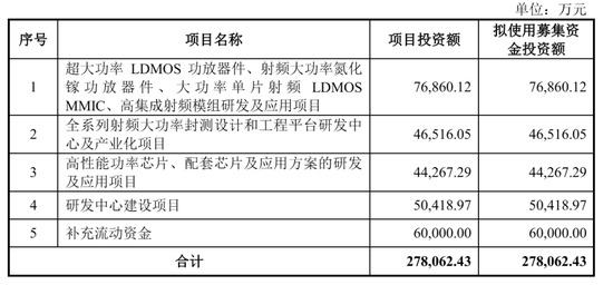 华太电子冲刺科创板：年营收7亿亏7814万 拟募资28亿