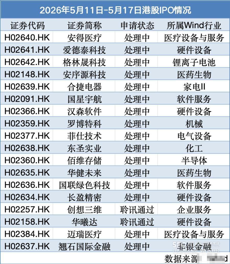 16家递表，3家公司上市首日涨超100%
