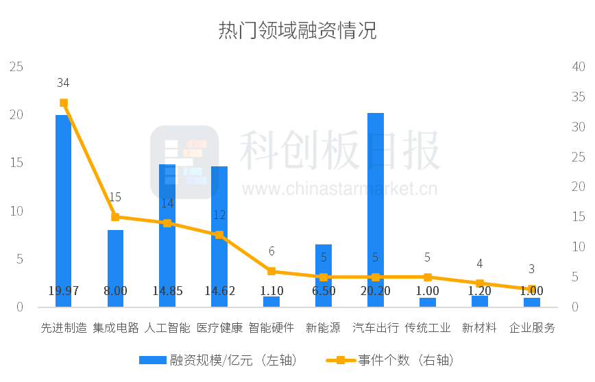 创投通：一级市场本周108起融资环比增加63.64%，航空航天、具身智能活跃度居前