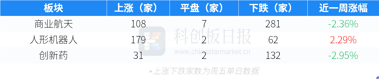 创投通：一级市场本周108起融资环比增加63.64%，航空航天、具身智能活跃度居前