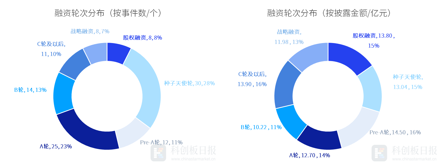 创投通：一级市场本周108起融资环比增加63.64%，航空航天、具身智能活跃度居前
