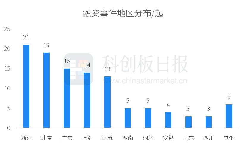创投通：一级市场本周108起融资环比增加63.64%，航空航天、具身智能活跃度居前