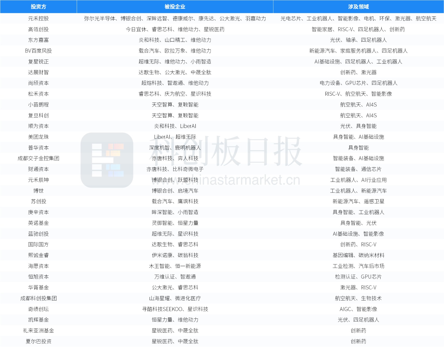 创投通：一级市场本周108起融资环比增加63.64%，航空航天、具身智能活跃度居前