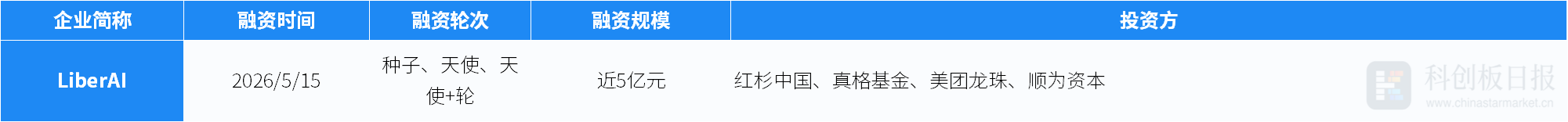 创投通：一级市场本周108起融资环比增加63.64%，航空航天、具身智能活跃度居前