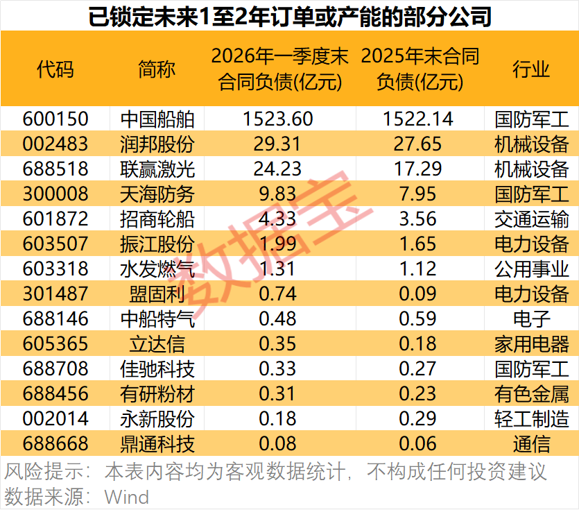 订单“爆棚”,最长至2030年!这些公司主动晒单