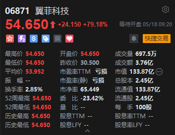 港股新“超购王”翼菲科技首日高开近80% 一手赚2415港元