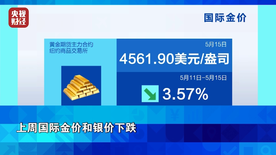 油价,暴涨!金价,大跌!全球资本市场,一周复盘解析→