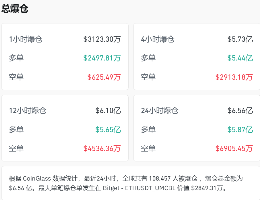 全线大跌，超10万人爆仓！金价跳水，跌破4500美元，国际油价突破110美元，美股期指集体下跌