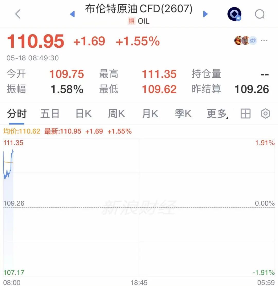 全线大跌，超10万人爆仓！金价跳水，跌破4500美元，国际油价突破110美元，美股期指集体下跌