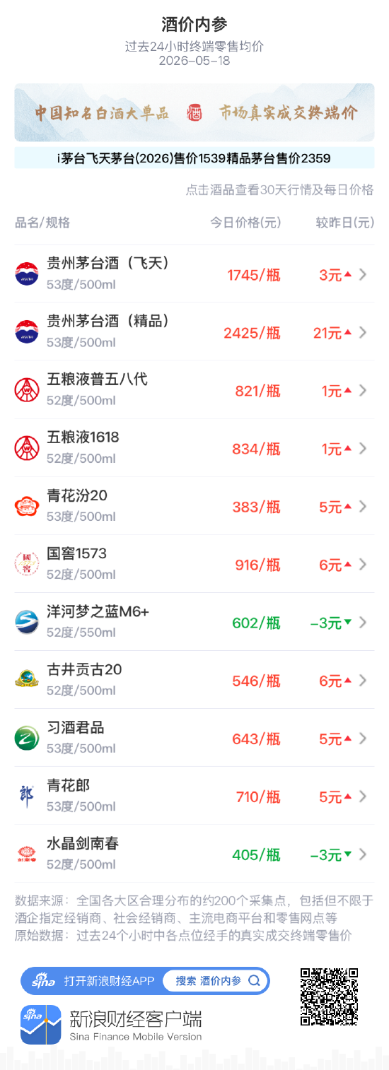 酒价内参5月18日价格发布:五粮液普五八代小幅上涨1元/瓶