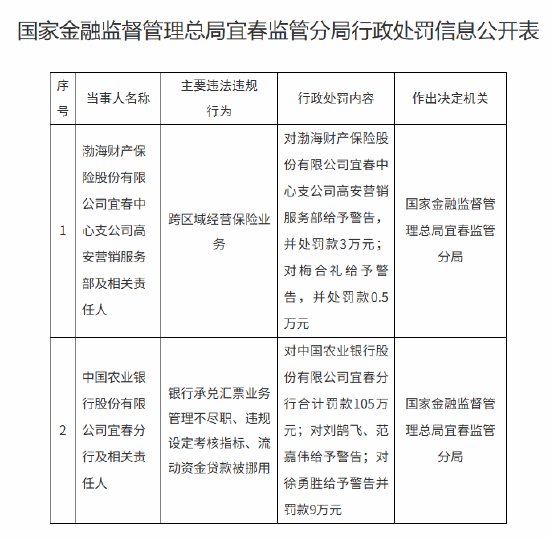 农业银行宜春分行被罚105万元:银行承兑汇票业务管理不尽职等