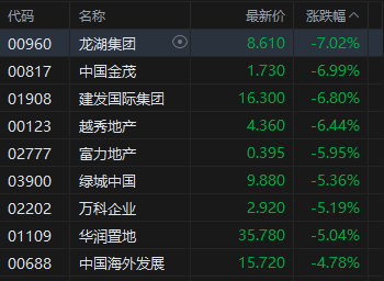 港股午评:恒指跌1.35% 科指跌2.08% 科网股、汽车股普跌 理想汽车跌超14%