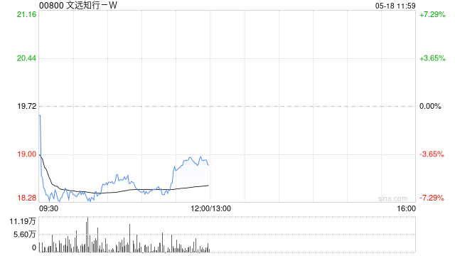 文远知行-W于5月15日斥资134.16万美元回购54.65万股