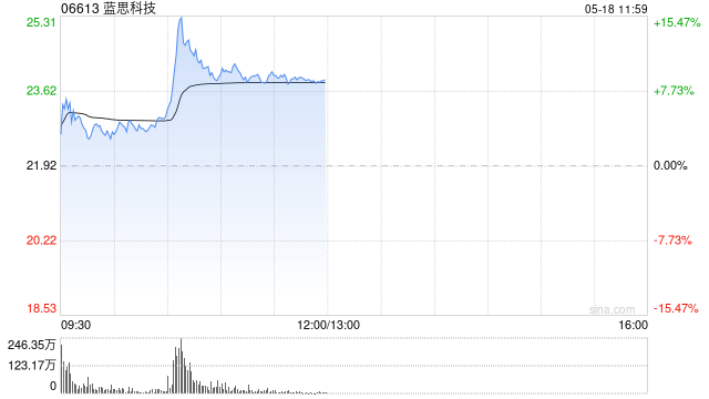 蓝思科技早盘一度涨超16% 公司布局新兴领域业务