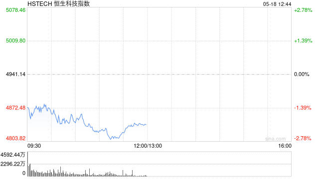 港股震荡走低，恒生科技指数跌超2%，理想汽车跌超10%