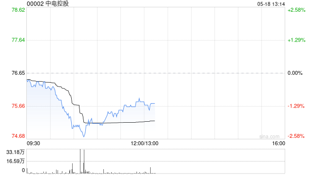 中电控股将于6月15日派发第一期中期股息每股0.63港元