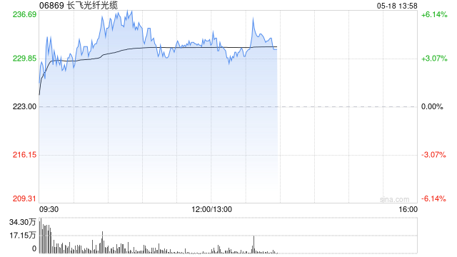 长飞光纤光缆盘中涨超6% 机构看好公司利润弹性加速释放