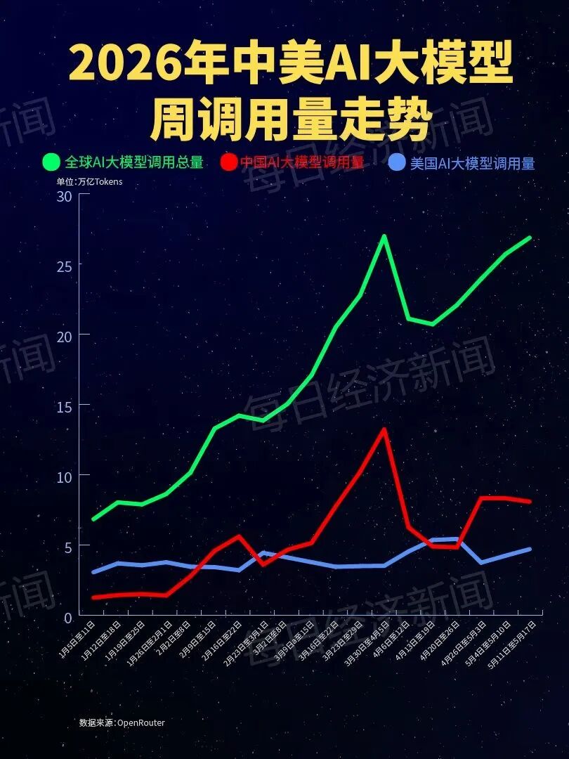 稳居全球首位！中国大模型周调用量连续三周超越美国：腾讯Hy3 preview大涨210%登顶，Kimi K2.6跌出前五