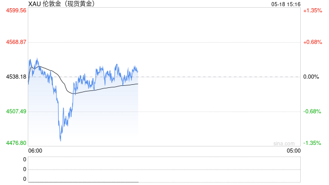 国际金价3月以来首次跌破4500美元 摩根大通下调2026年黄金平均价格