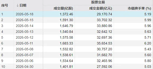 本月首次，A股成交额不足3万亿元！三大指数“拉尾盘”，什么信号？