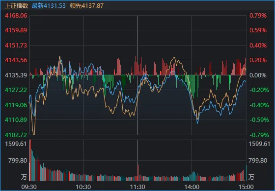 本月首次，A股成交额不足3万亿元！三大指数“拉尾盘”，什么信号？