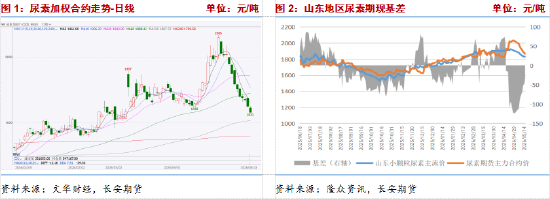 长安期货张晨：出口炒作退潮，尿素弱势运行