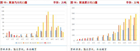 长安期货张晨：出口炒作退潮，尿素弱势运行