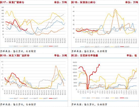 长安期货张晨：出口炒作退潮，尿素弱势运行